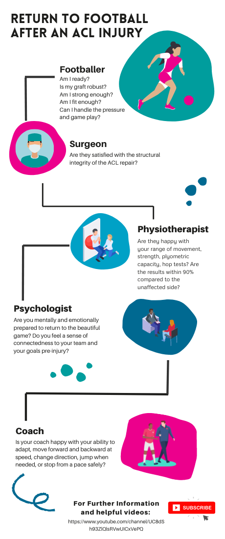 Football ACL injury infographic by Vitality Physiotherapy