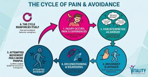 Flowchart of the Fear-Avoidance Model of chronic pain showing the cycle from initial injury to pain catastrophizing, movement avoidance, and muscle deconditioning